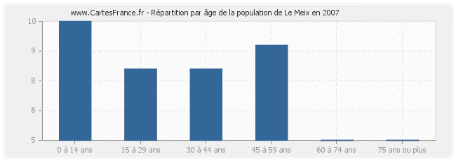 Répartition par âge de la population de Le Meix en 2007